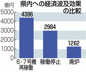 新潟県が実施した柏崎刈羽原発の経済効果に関する調査の結果