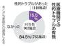 　医療機関での性的トラブルの有無