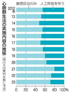 　心肺蘇生法の実施内容の推移