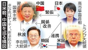 日米韓、中国を巡る構図(写真はゲッティ、新華社など)