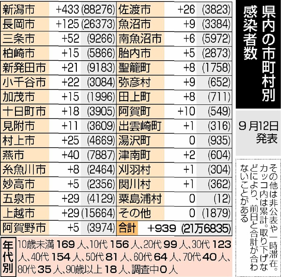 新潟県内939人感染 5人死亡 9月12日 新潟日報デジタルプラス