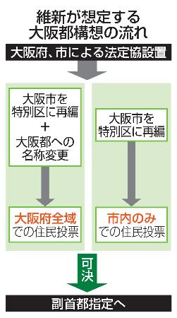 　維新が想定する大阪都構想の流れ