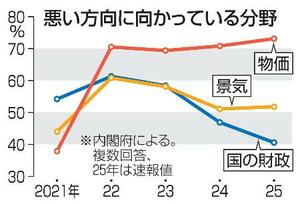 　悪い方向に向かっている分野