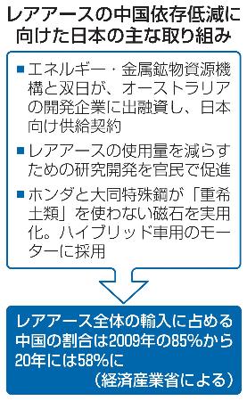 レアアースの中国依存低減に向けた日本の主な取り組み