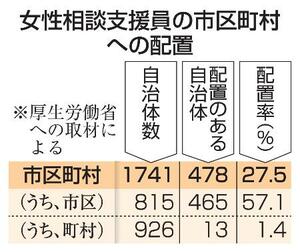　女性相談支援員の市区町村への配置