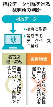 　指紋データ削除を巡る裁判所の判断