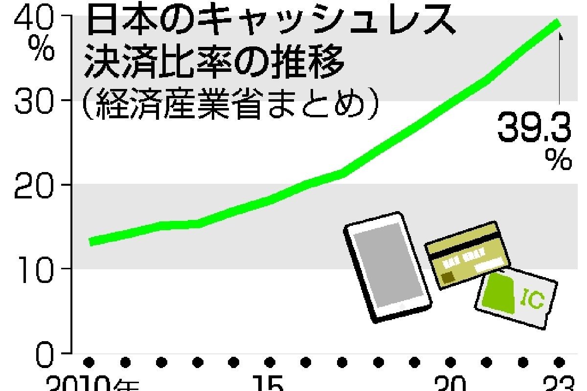 キャッシュレス決済「2025年までに4割」達成ほぼ確実！ただ世界の主要国ははるかに上…根強い現金志向が背景か | 新潟日報