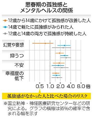 思春期の孤独感とメンタルヘルスの関係