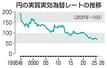 　円の実質実効為替レートの推移