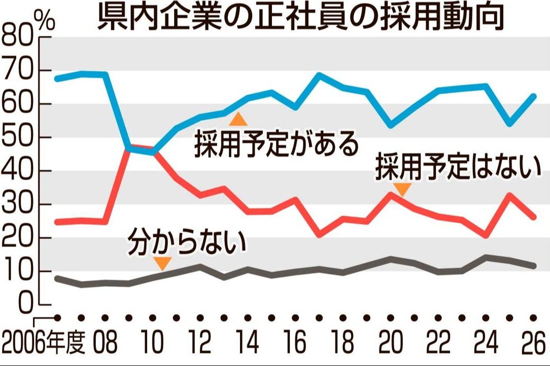 正社員の採用予定「ある」県内企業、2年ぶり6割台に回復・2026年度