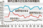 正社員の採用予定「ある」県内企業、2年ぶり6割台に回復・2026年度　業績向上など背景