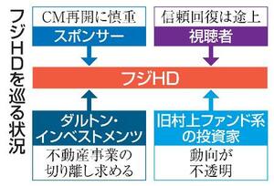 フジHDを巡る状況