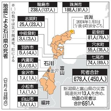 能登地震死者691人 石川で関連死4人認定 | 新潟日報