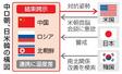 　中朝ロ、日米韓の構図