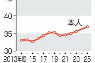 ひきこもりの平均年齢、10年で4歳上昇…2025年度は36・9歳　家族高齢化、行政の支援強化訴え
