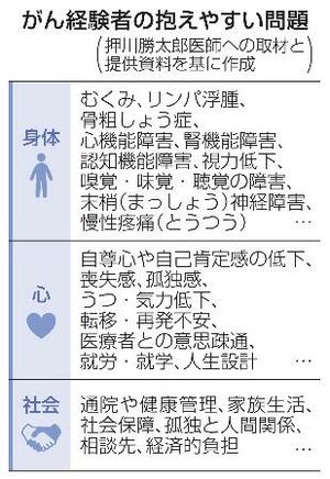 がん経験者の抱えやすい問題
