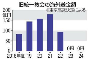 　旧統一教会の海外送金額