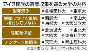 　アイヌ民族の遺骨収集を巡る大学の対応