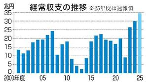 　経常収支の推移