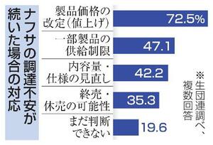 　ナフサの調達不安が続いた場合の対応