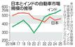 　日本とインドの自動車市場規模の推移