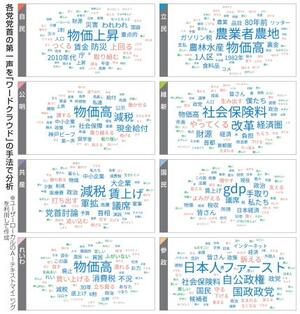 各党党首の第一声を『ワードクラウド』の手法で分析