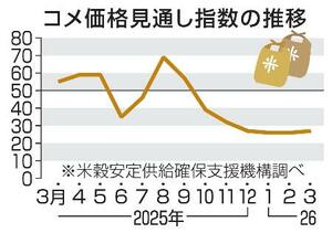 　コメ価格見通し指数の推移