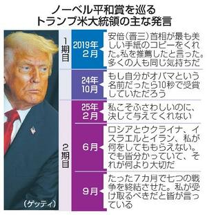 ノーベル平和賞を巡るトランプ米大統領の主な発言(写真はゲッティ)