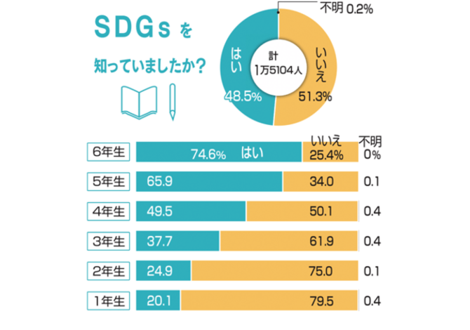ｓｄｇｓ ５ ６年生の７割 知ってる 全国小学生アンケート 新潟日報教育モア