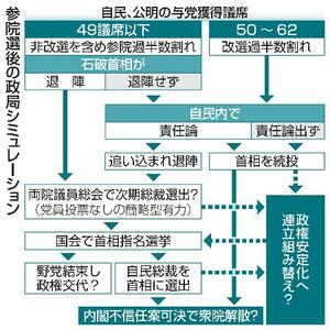 参院選後の政局シミュレーション