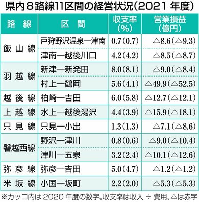 ｊｒ東の経営なお厳しく 村上 鶴岡 赤字49億9800万円 21年度地方路線収支 新潟日報デジタルプラス