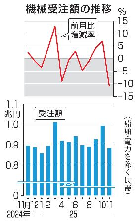 　機械受注額の推移