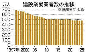 　建設業就業者数の推移