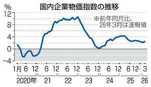 　国内企業物価指数の推移