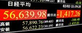 　下げ幅が一時１４００円を超え、節目の５万７０００円を割り込んだ日経平均株価を示すモニター＝３日午前、東京・東新橋