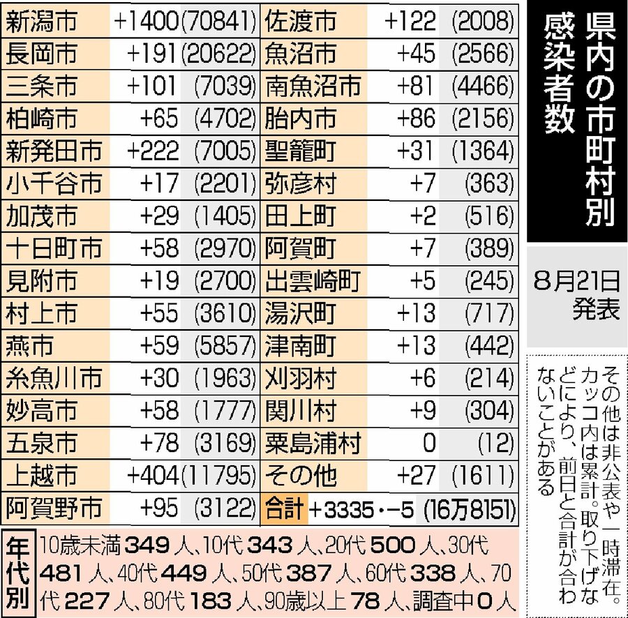 新潟県内3335人感染 前の週から710人増 8月21日 新潟日報デジタルプラス