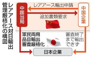 　レアアース対日輸出管理厳格化の構図