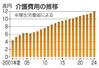 　介護費用の推移