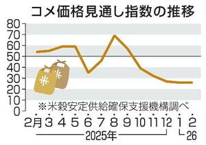 　コメ価格見通し指数の推移