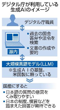 　デジタル庁が利用している生成ＡＩのイメージ