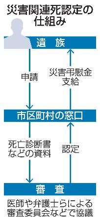 　災害関連死認定の仕組み