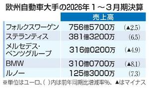 　欧州自動車大手の２０２６年１～３月期決算