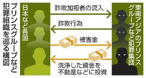 　プリンスグループなど犯罪組織を巡る構図