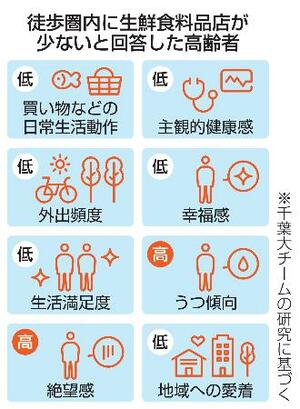 徒歩圏内に生鮮食料品店が少ないと回答した高齢者