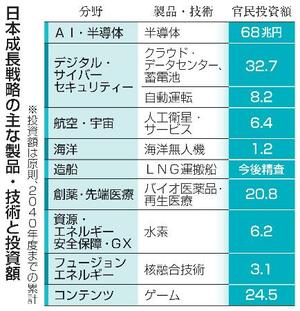 日本成長戦略の主な製品・技術と投資額