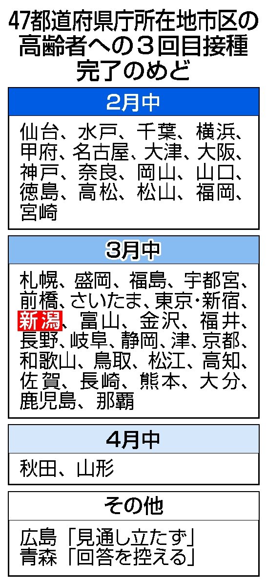 高齢者3回目 3月までに完了9割 新潟日報デジタルプラス