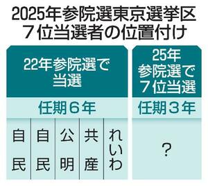2025年参院選東京選挙区 7位当選者の位置付け
