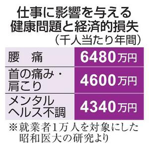 仕事に影響を与える健康問題と経済的損失