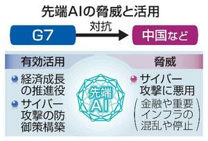 　先端ＡＩの脅威と活用