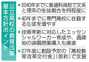 　公立高校の教育改革基本方針ポイント